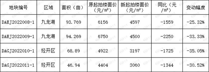 挂牌|3月南昌“土拍潮”：地价降了、竞买门槛低了、要求松了