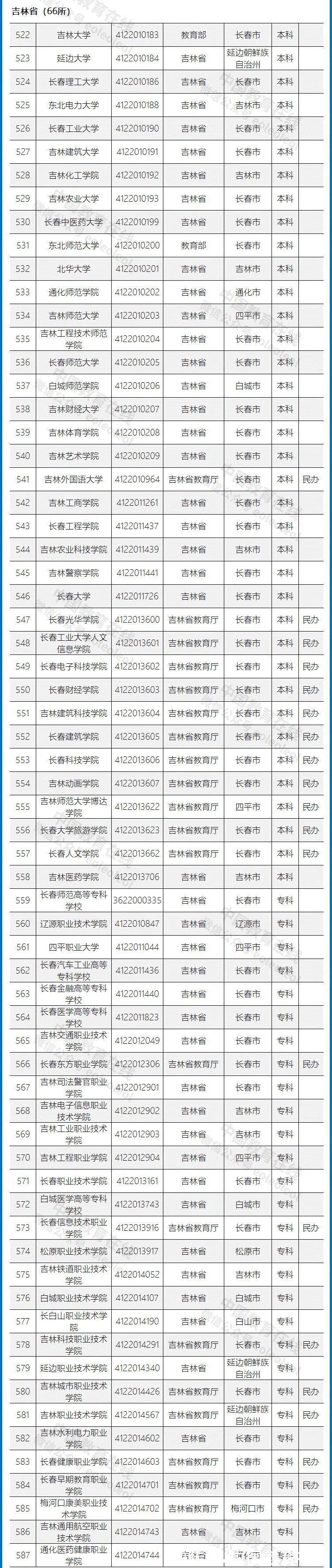 高等学校|重磅发布！不在这个名单上的，都是野鸡大学