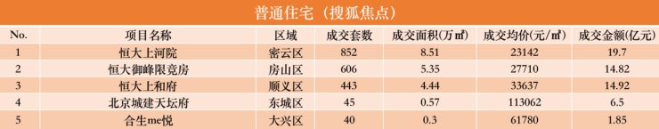 上周北京新房市场成交金额暴增357.1%|数说京楼 | 北京