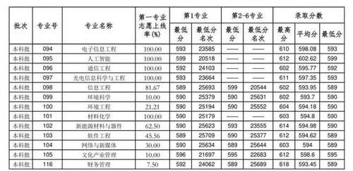 华南师范大学2020年广东省各批次分专业录取分数统计（含位次）