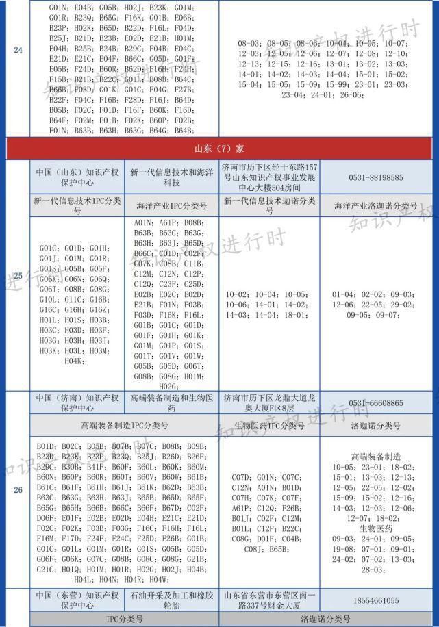 全国各知识产权保护中心专利预审IPC及洛迦诺分类号