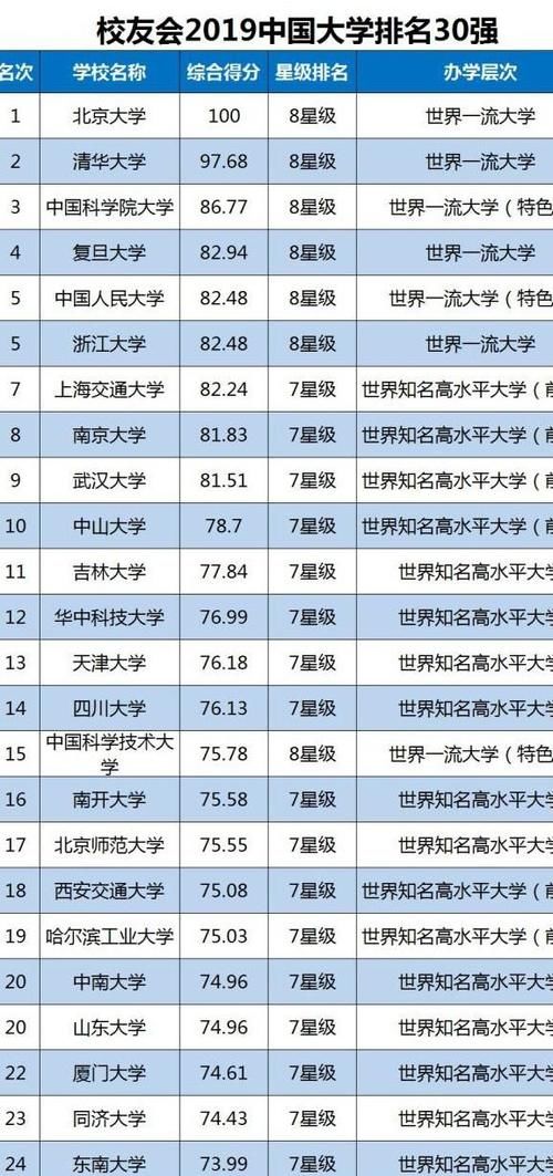 高考学生|中国10所大学的录取分数线排名, 碰到校友会的大学排名, 启发考生