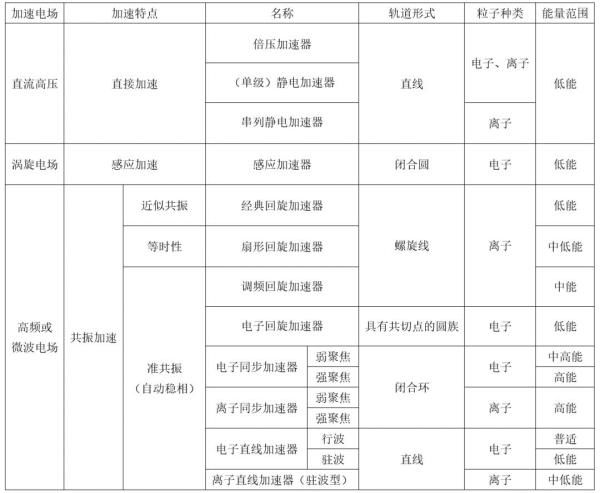 菜鸟|从文明奇观到千家万户——粒子加速器菜鸟笔记