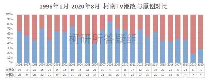 柯南|柯南为什么越来越矮了？