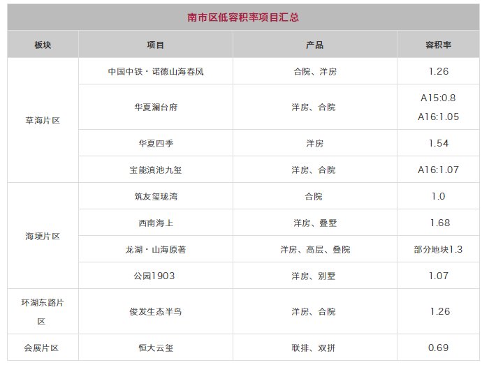 新盘|拼品质还是比价格?昆明60余个低容积率项目内卷!