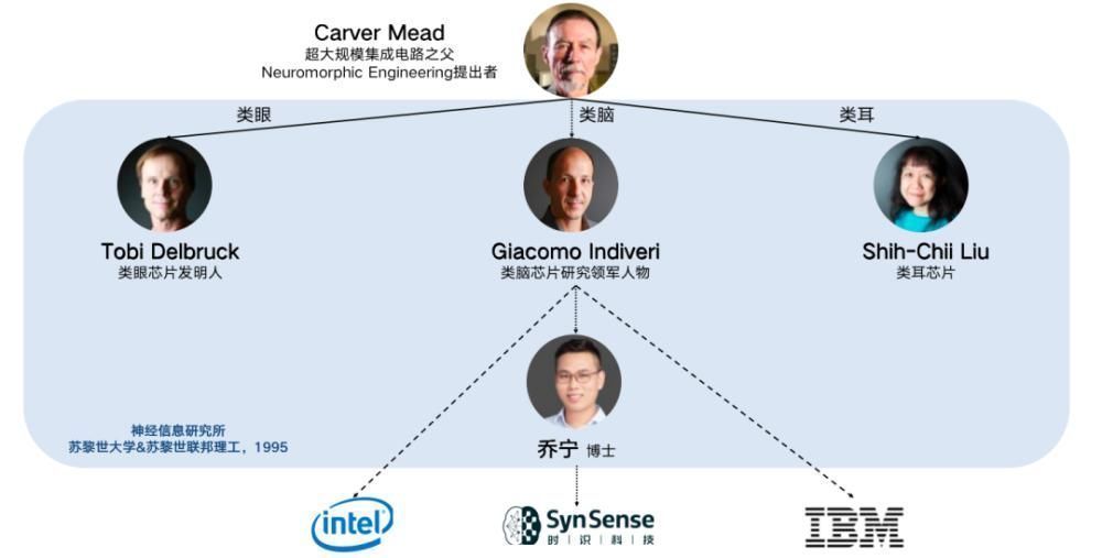 synsense|海归教授创办类脑芯片公司，即将全球首发量产，功耗可降低100-1000倍