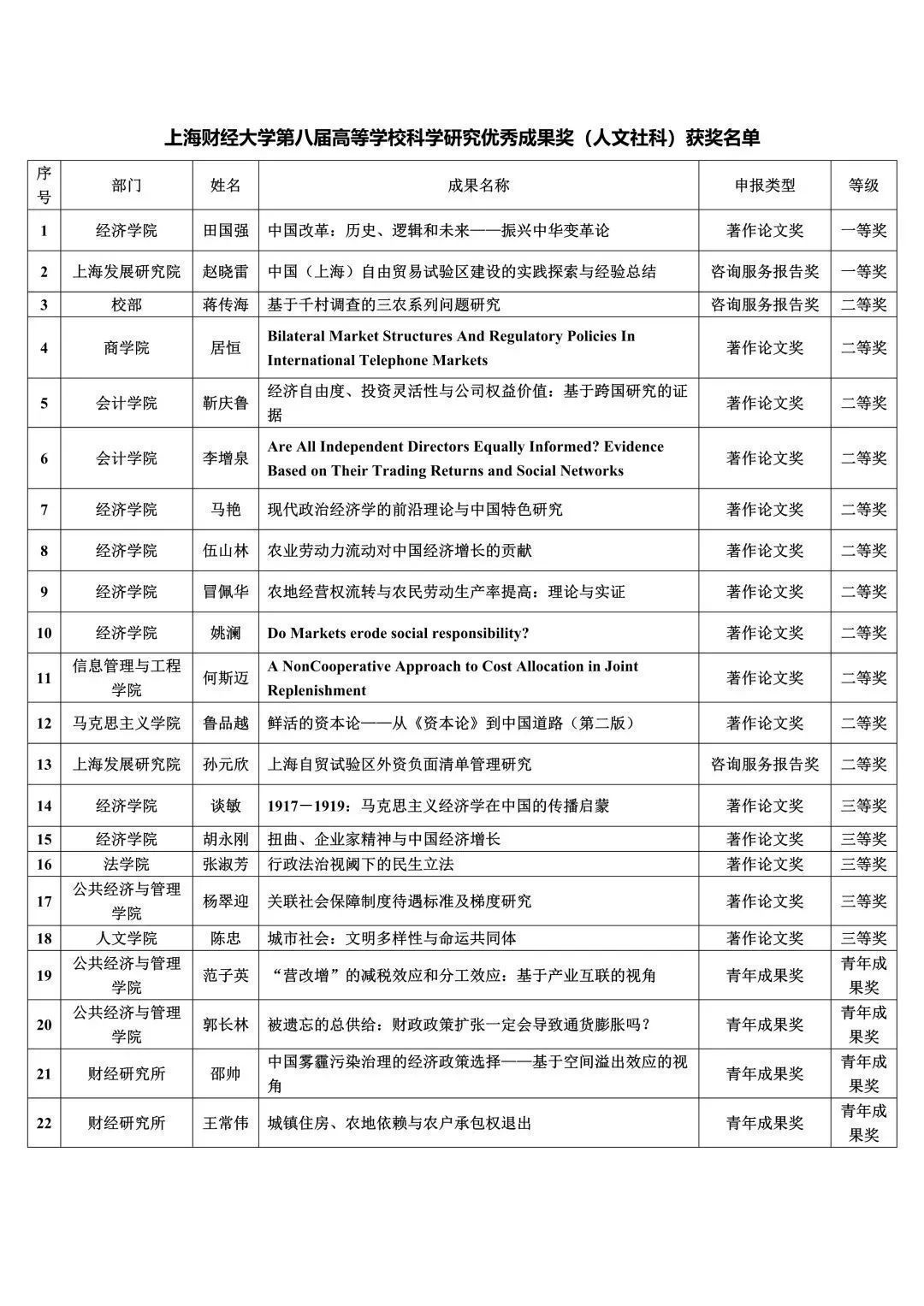 学校科学研|22项成果获奖！上海财经大学在教育部人文社科奖评选中取得重大突破