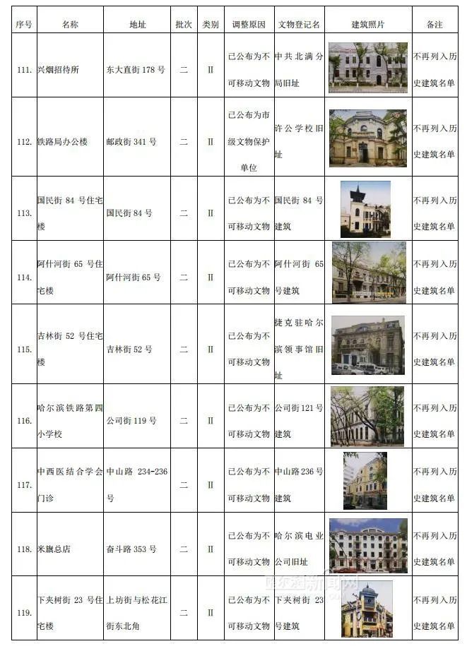 哈市调整历史建筑名单，这306个“打卡地”你去过几处 →