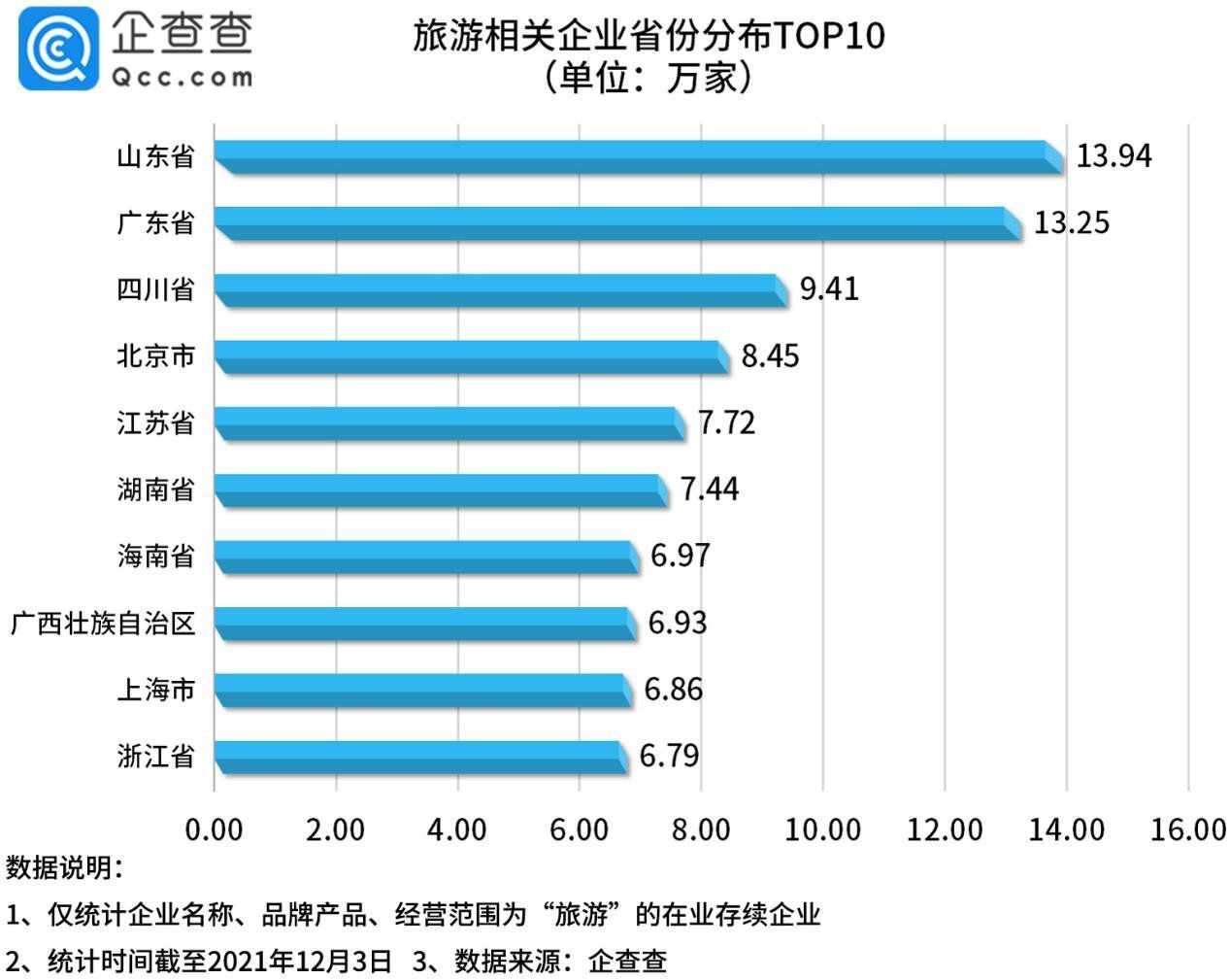 疫情|数说旅游：今年1-11月新增旅游企业近24万家