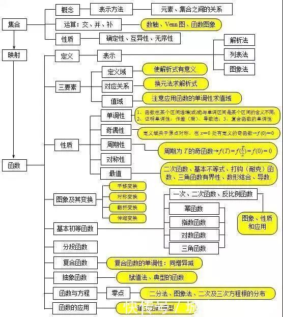 高考倒计时90天：这份高中数学思维导图及解题技巧，助你赶超学霸