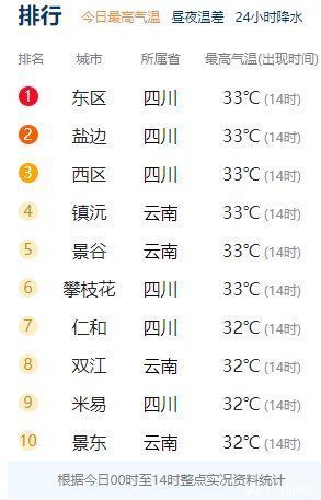 全国升温大赛开赛，四川这地已冲上33℃