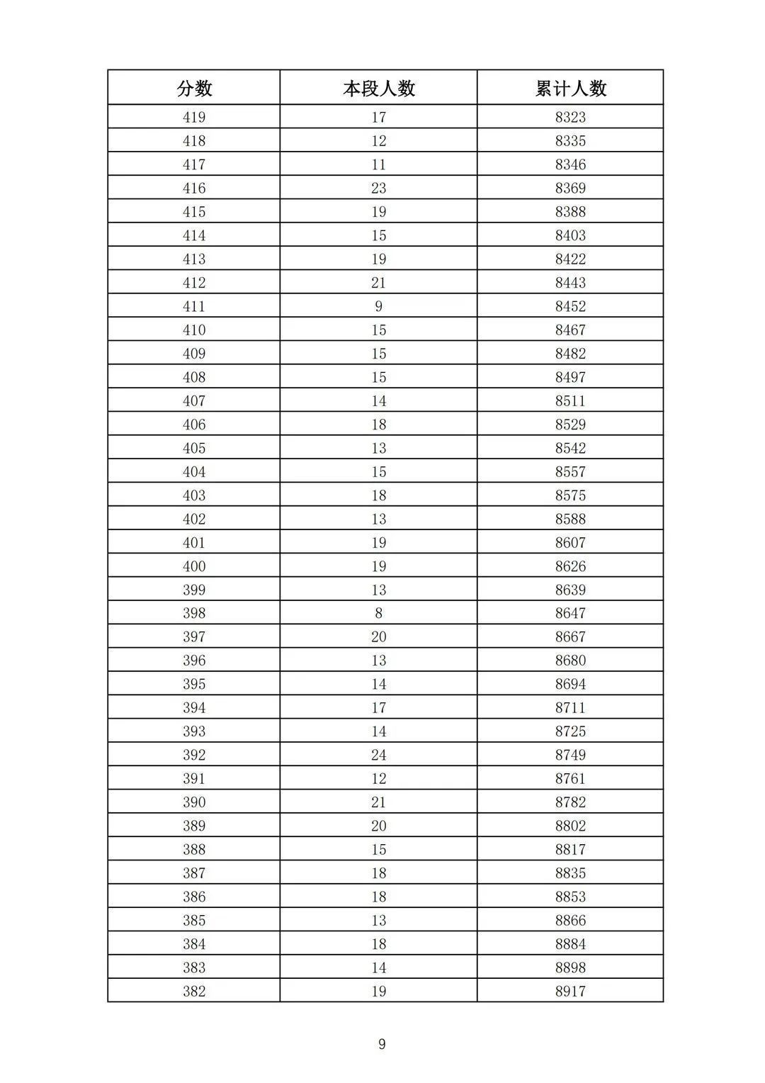 志愿填报|362分！2021济南普通高中志愿填报资格线公布！附中考一分一段表