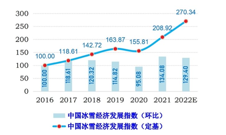 2022 中国冰雪经济发展指数报告|《2022 中国冰雪经济发展指数报告》发布 首次提出冰雪经济飞机理论