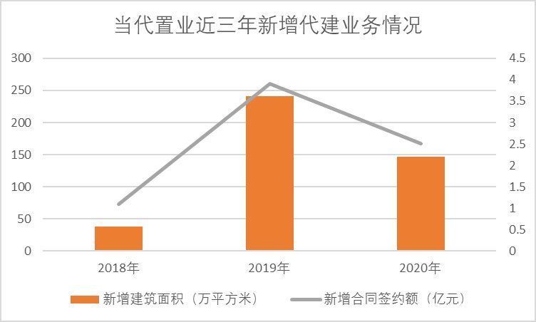 世纪金源|债权人会议定档、出售代建业务 当代置业风险化解“突围战”