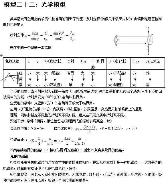 必须收藏的高中物理24个模型