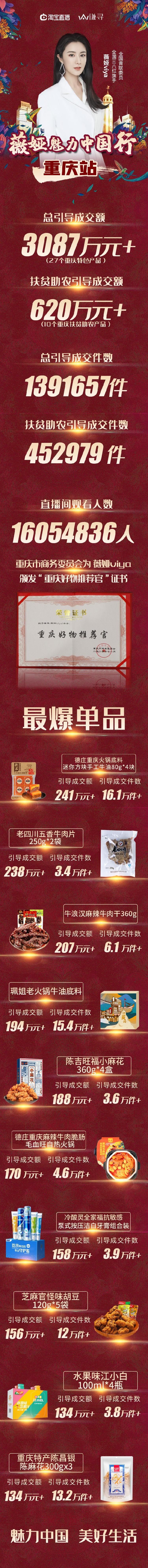 人数|重庆电商扶贫薇娅爱心购：直播间观看人数超1600万，总引导成交额3087万元