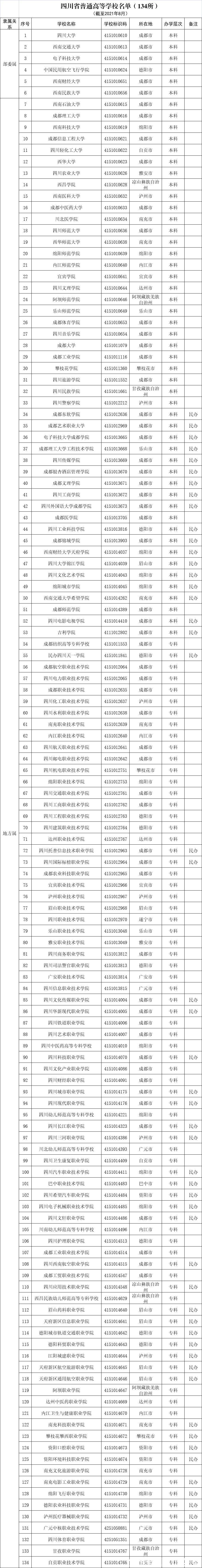 四川省教育厅|最新！134所四川省普通高等学校名单公布