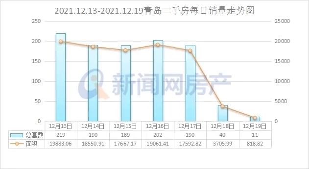 新房|上周青岛新房成交3073套，环比涨幅近三成！