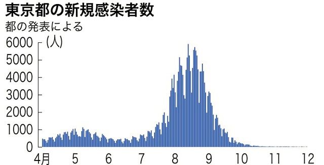 朝日新闻|日本11月30日新增确诊病例132例 有27府县为零新增