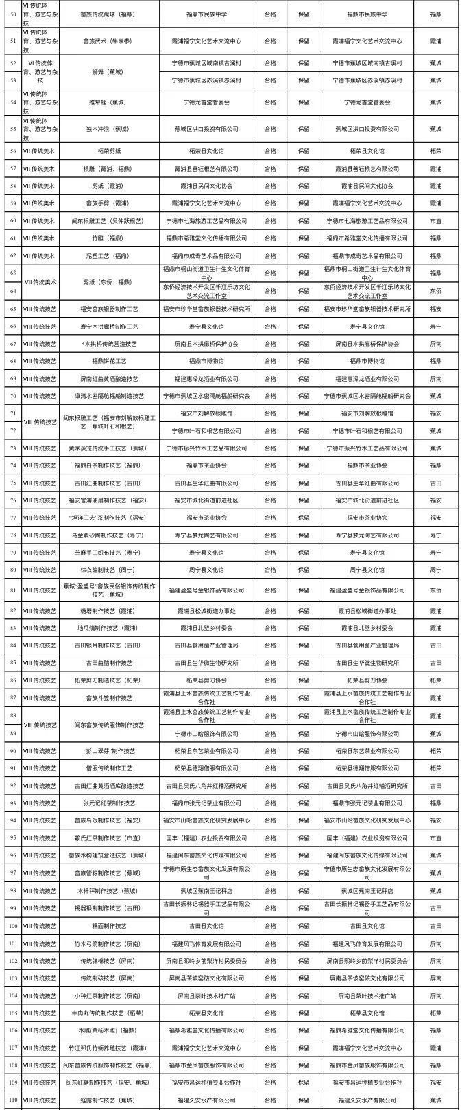  宁德市非遗代表性项目保护单位曝光，霞浦30个，有2个要调整