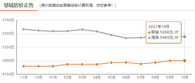 均价|降了？5443元/㎡！菏泽各县区最新房价出炉，你看中的房子怎么样了？