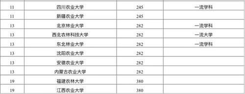 2020年中国农林类大学学术排名：34所高校上榜，华中农业大学第二