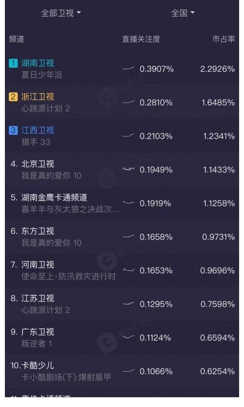 收视率|霸屏的《夏日少年派》到底有多好看？收视率遥遥领先