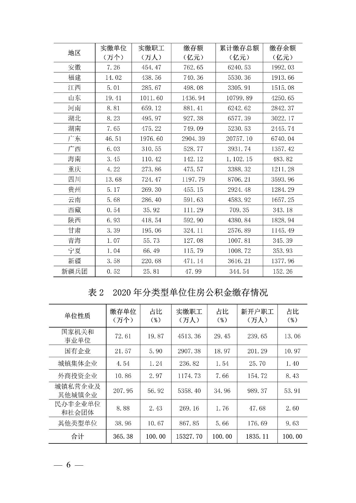 公積金|住建部：全國住房公積金2020年年度報告