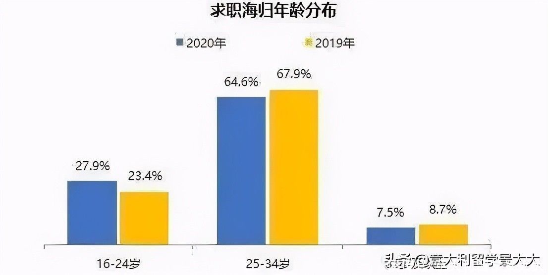 《2020中国海归就业调查报告》留学生回国求职增长67.3%