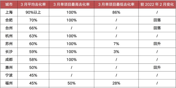 城市|重点城市项目平均去化仅35% 这些城市正在回暖