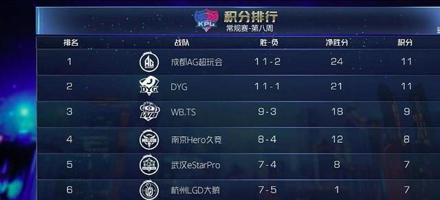对手|KPL：LGD有望冲击胜者组？Hero希望渺茫，战胜GK靠硬实力