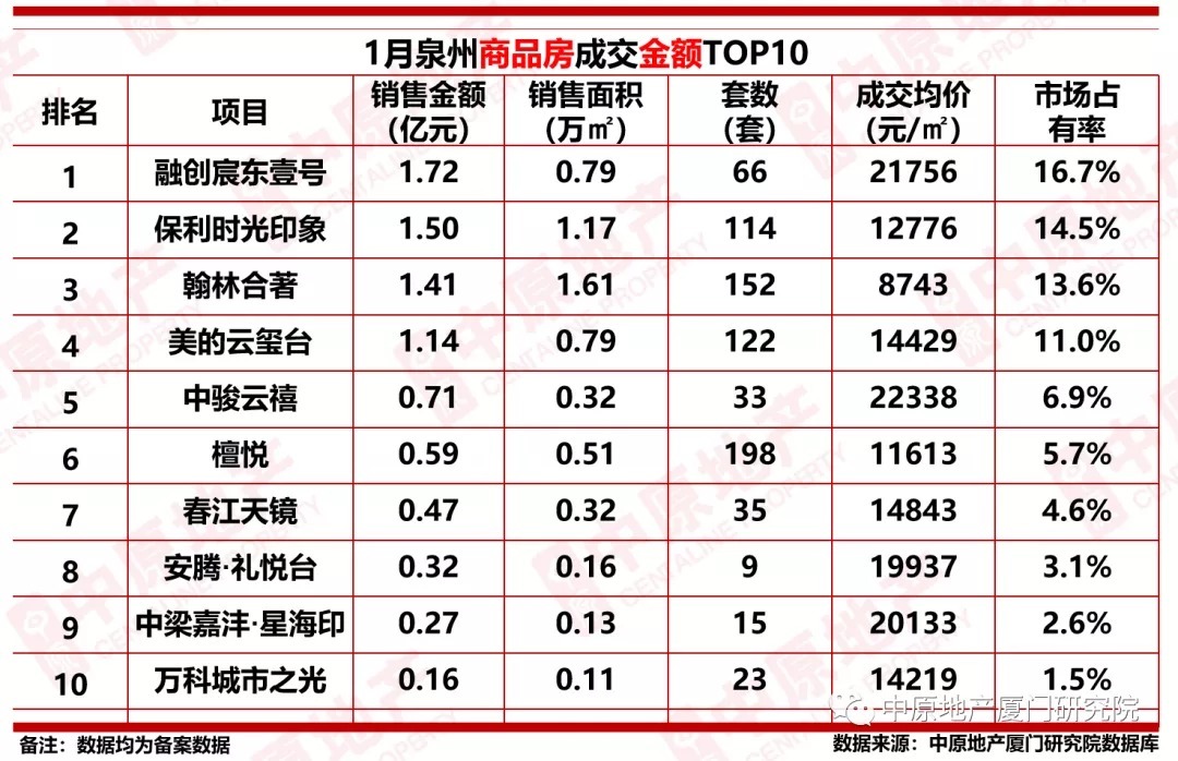商品住房|同比下跌54.8%!2022年1月大泉州商品住房成交2847套!