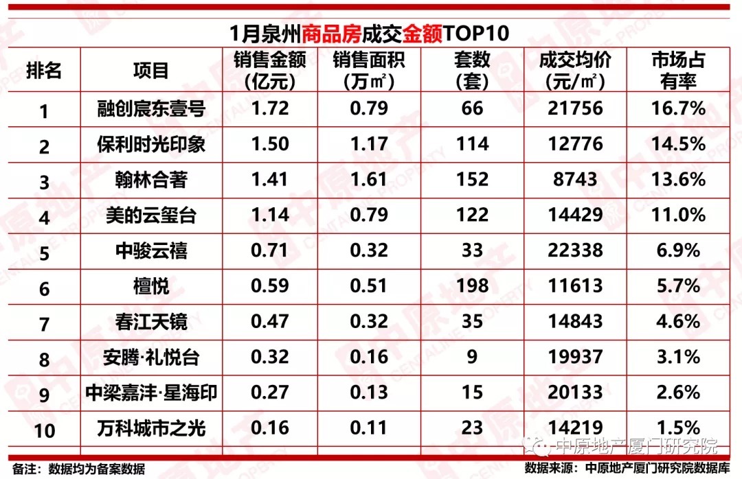 商品住房|同比下跌54.8%！2022年1月大泉州商品住房成交2847套！