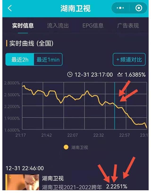 5大卫视跨年最高收视：浙江是张碧晨，东方是黄渤，湖南非王一博
