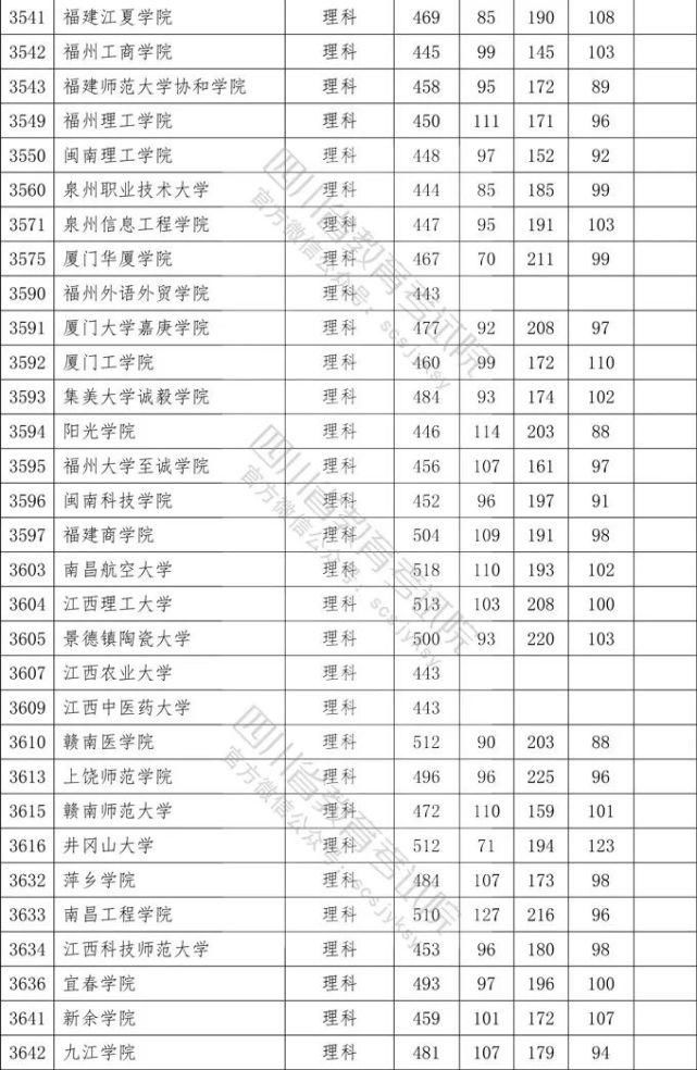 2020四川二本各院校录取调档线汇总！2021高考志愿填报参考