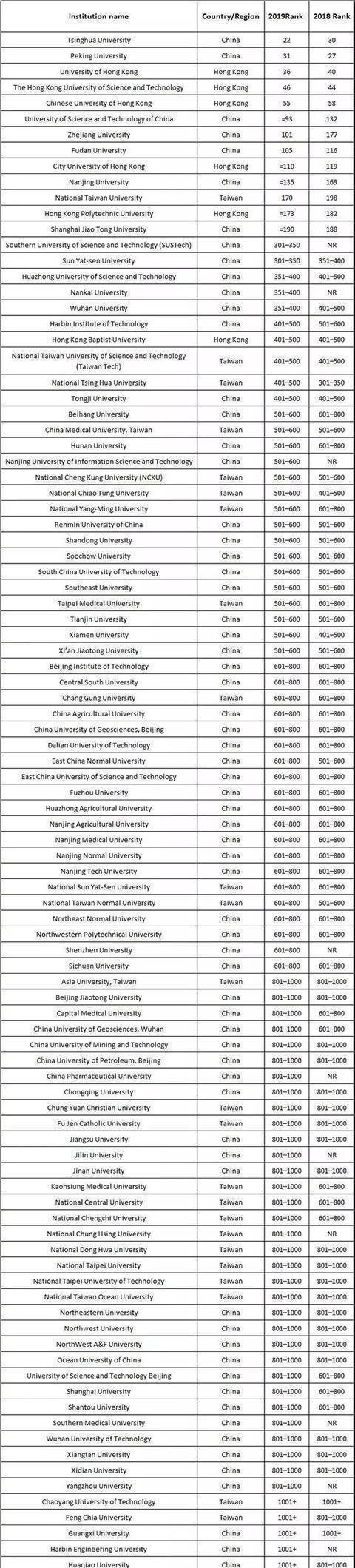 我国“最遭低估”的985国外榜齐名清华北大，国内排名却难进前十