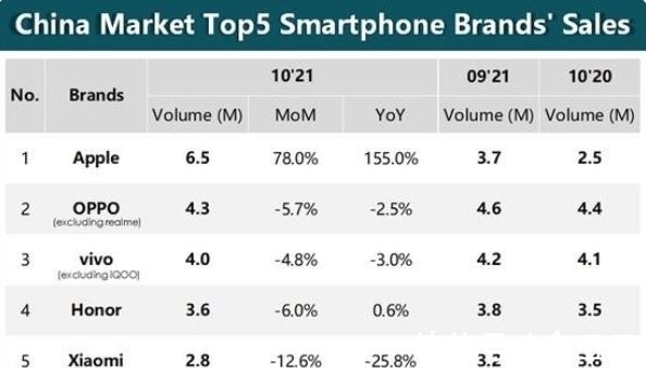 oppo|国内手机市场洗牌，华为榜上无名，小米排名第五，新冠军诞生