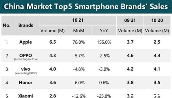oppo|国内手机市场洗牌,华为榜上无名,小米排名第五,新冠军诞生