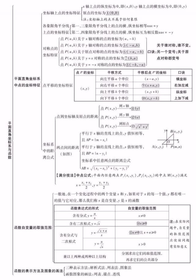 2021中考数学冲刺：初中数学知识点汇总（上）