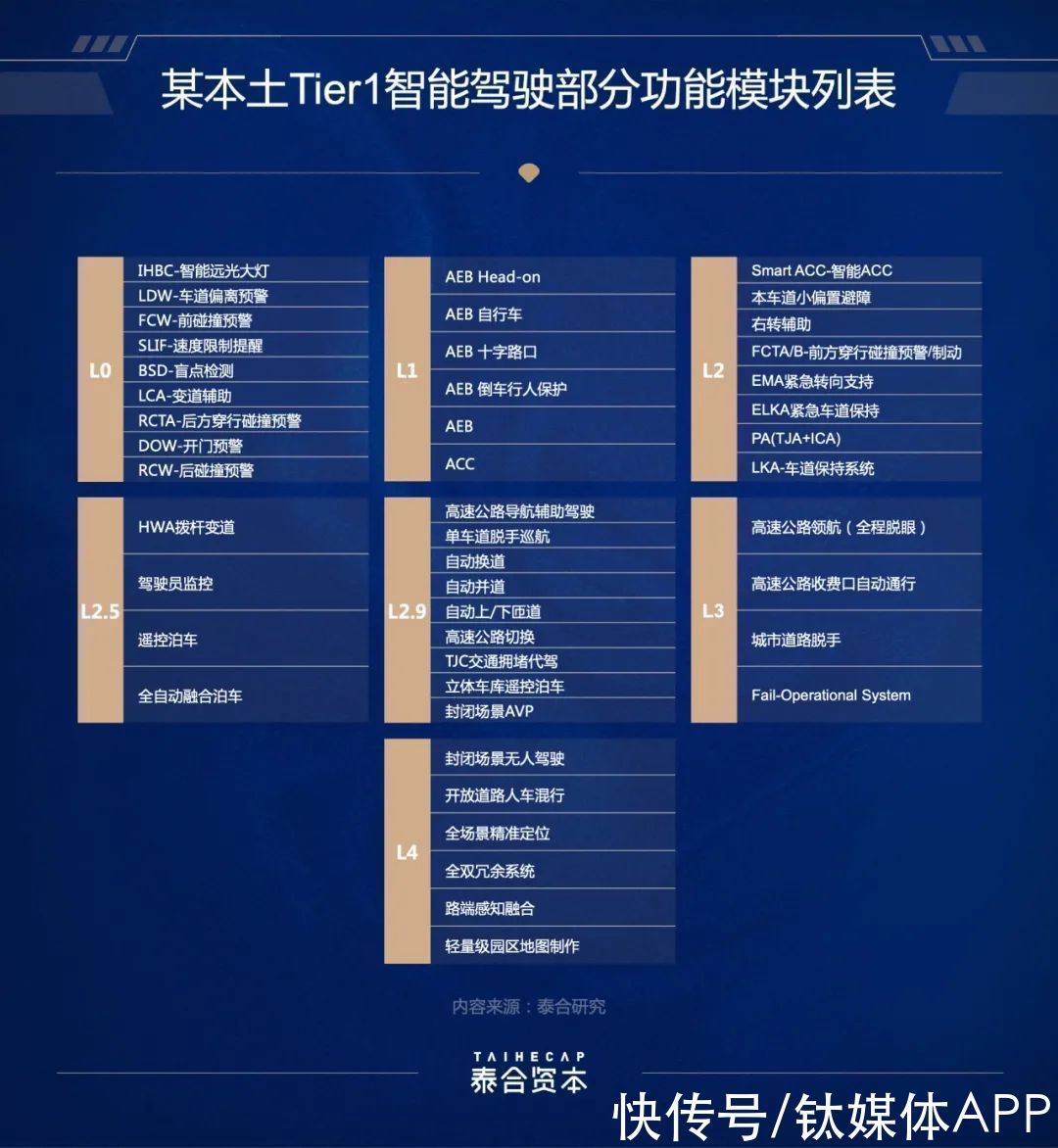 供应商|量产为王,智能驾驶的第一个分水岭|泰合观点