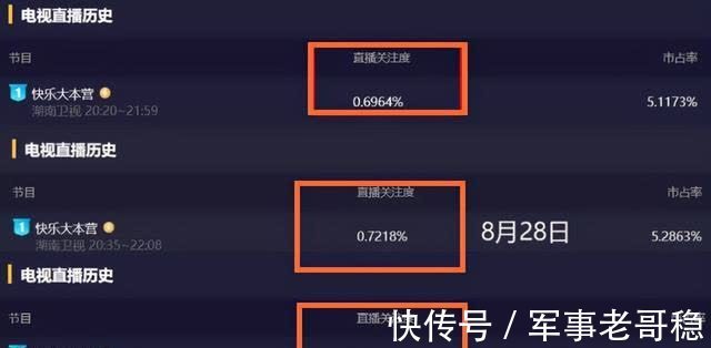 收视率|谢娜未能给《快本》带来流量，煽情部分七成观众换台