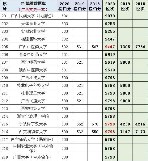 广西文史2018-2020年一本投档分、位次对照表