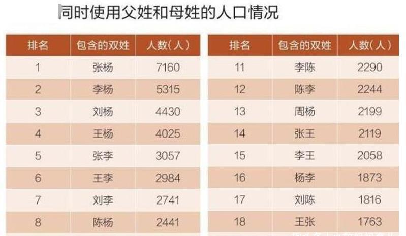 兴起|“父姓+母姓”成为新兴起名套路，重复率低，这3个问题却很明显