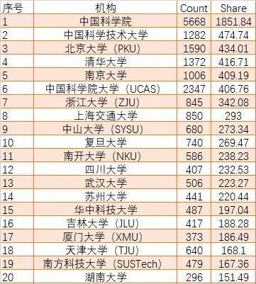 机构|国内学术前百的高校和机构排名，中科大实力超群