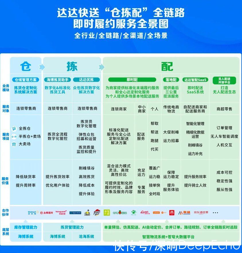 合作伙伴|即时零售风起,达达迎风而上