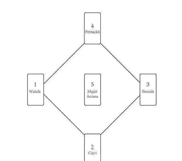  牌组|一年只能抽四次，四季牌阵蕴含巨大能量