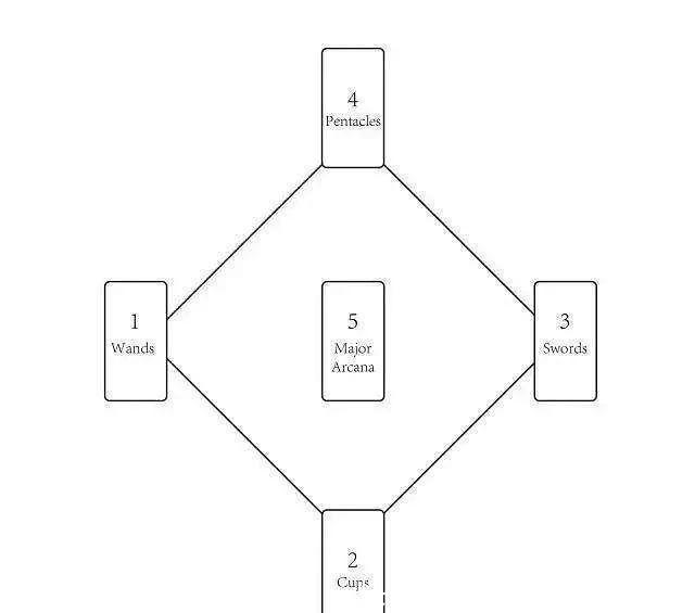 牌组|一年只能抽四次,四季牌阵蕴含巨大能量