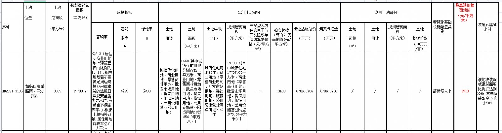 地块|青岛第二批集中出让收官日 4宗地多轮叫价后遭“熔断”