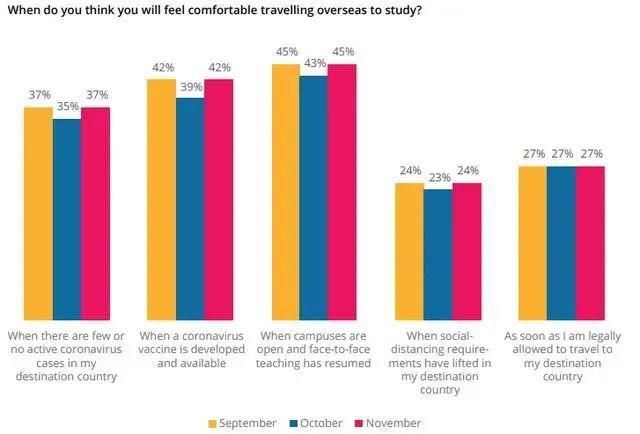 担心2021留学形势？QS再发布最新留学调查报告