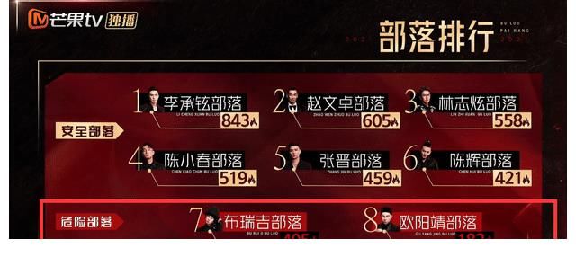 红牌|《披荆斩棘》二公洗牌，陈小春收编GAI引争议，提前收到红牌预警